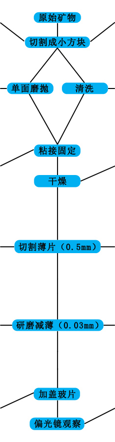 偏光顯微鏡下巖石薄片的制作