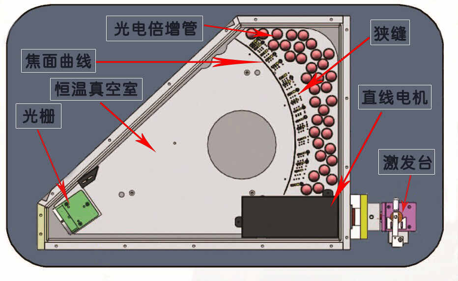 樣品在激發(fā)臺被激發(fā)光源激發(fā)后，通過聚光鏡及直線電機產(chǎn)生各個元素的特征光譜，各種元素的光譜譜線通過光柵分光自動排列出各元素